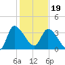 Jacksonboro Camp tide chart for Friday, January 19, 2024
