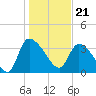 Jacksonboro Camp tide chart for Sunday, January 21, 2024