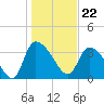 Jacksonboro Camp tide chart for Monday, January 22, 2024