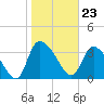 Jacksonboro Camp tide chart for Tuesday, January 23, 2024