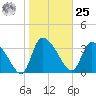 Jacksonboro Camp tide chart for Thursday, January 25, 2024