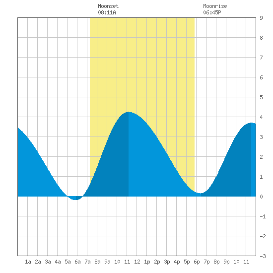 Jacksonboro Camp tide chart for Friday, January 26, 2024