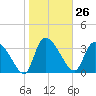 Jacksonboro Camp tide chart for Friday, January 26, 2024