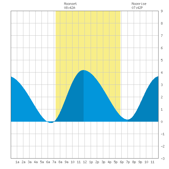 Jacksonboro Camp tide chart for Saturday, January 27, 2024