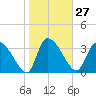 Jacksonboro Camp tide chart for Saturday, January 27, 2024