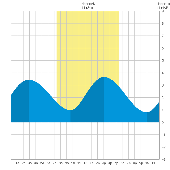 Jacksonboro Camp tide chart for Tuesday, January 2, 2024