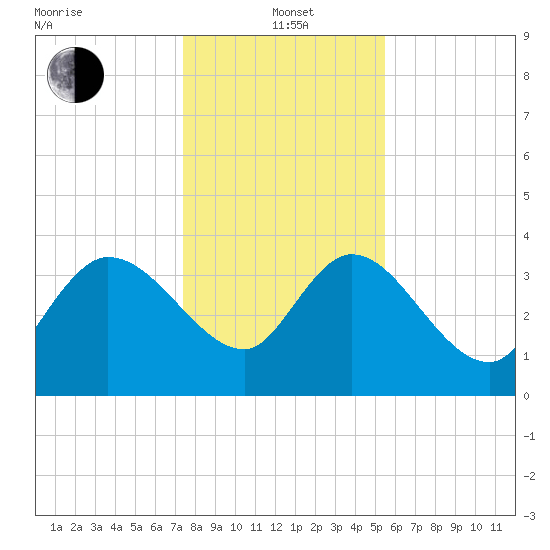 Jacksonboro Camp tide chart for Wednesday, January 3, 2024