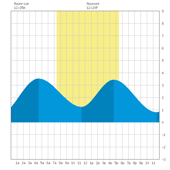 Jacksonboro Camp tide chart for Thursday, January 4, 2024