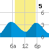 Jacksonboro Camp tide chart for Friday, January 5, 2024
