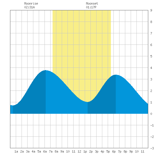 Jacksonboro Camp tide chart for Saturday, January 6, 2024