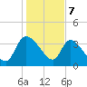 Jacksonboro Camp tide chart for Sunday, January 7, 2024