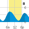 Jacksonboro Camp tide chart for Monday, January 8, 2024