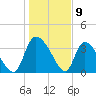 Jacksonboro Camp tide chart for Tuesday, January 9, 2024