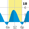 Jacksonboro Camp tide chart for Saturday, February 10, 2024