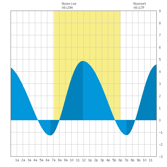 Jacksonboro Camp tide chart for Sunday, February 11, 2024