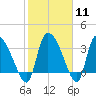 Jacksonboro Camp tide chart for Sunday, February 11, 2024