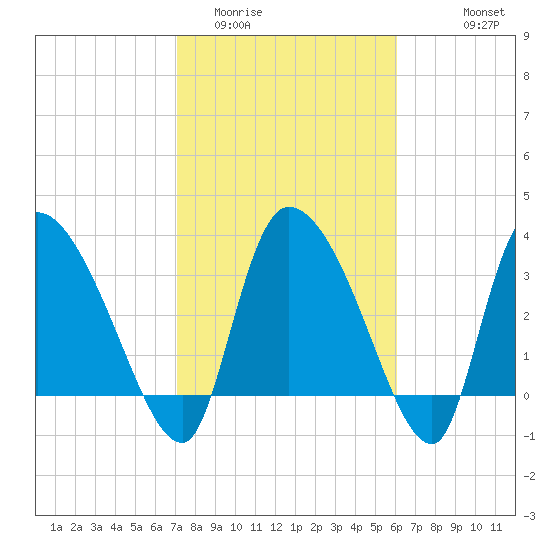 Jacksonboro Camp tide chart for Monday, February 12, 2024