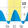 Jacksonboro Camp tide chart for Monday, February 12, 2024