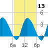 Jacksonboro Camp tide chart for Tuesday, February 13, 2024
