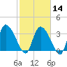 Jacksonboro Camp tide chart for Wednesday, February 14, 2024