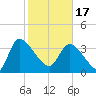 Jacksonboro Camp tide chart for Saturday, February 17, 2024
