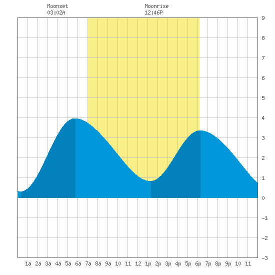 Jacksonboro Camp tide chart for Sunday, February 18, 2024