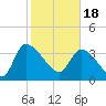 Jacksonboro Camp tide chart for Sunday, February 18, 2024