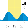 Jacksonboro Camp tide chart for Monday, February 19, 2024