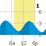 Jacksonboro Camp tide chart for Thursday, February 1, 2024
