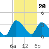 Jacksonboro Camp tide chart for Tuesday, February 20, 2024
