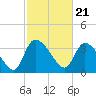 Jacksonboro Camp tide chart for Wednesday, February 21, 2024