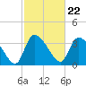 Jacksonboro Camp tide chart for Thursday, February 22, 2024