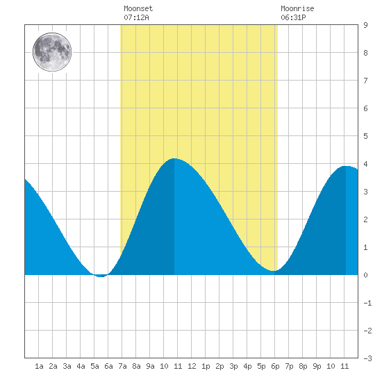 Jacksonboro Camp tide chart for Saturday, February 24, 2024