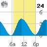 Jacksonboro Camp tide chart for Saturday, February 24, 2024