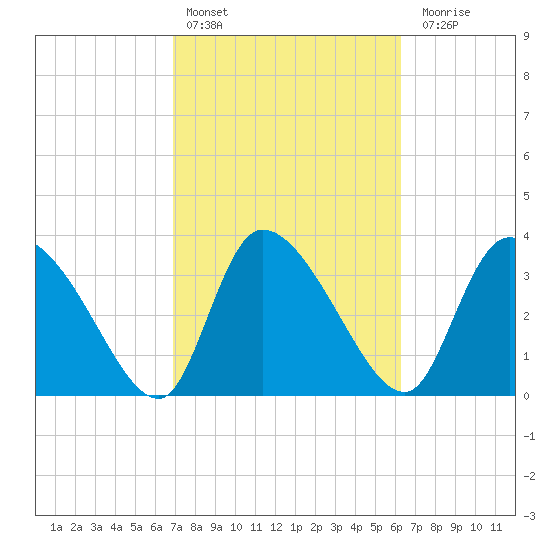 Jacksonboro Camp tide chart for Sunday, February 25, 2024