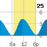Jacksonboro Camp tide chart for Sunday, February 25, 2024