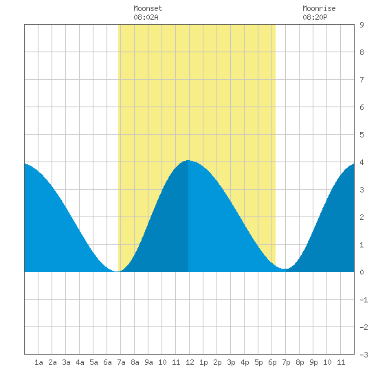Jacksonboro Camp tide chart for Monday, February 26, 2024