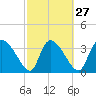 Jacksonboro Camp tide chart for Tuesday, February 27, 2024
