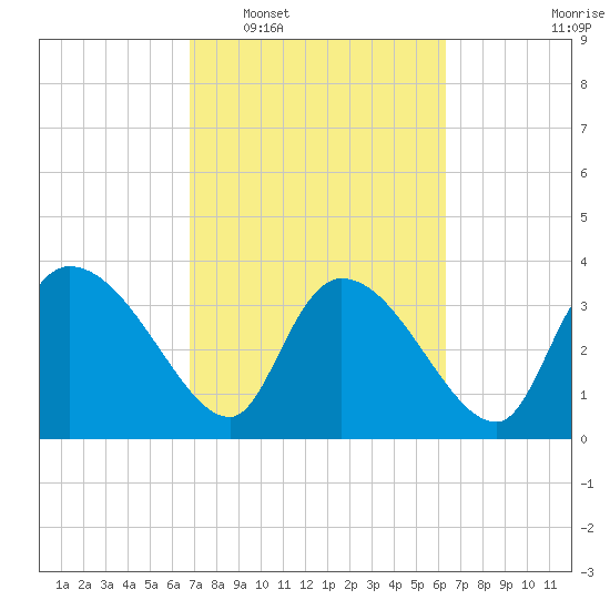Jacksonboro Camp tide chart for Thursday, February 29, 2024
