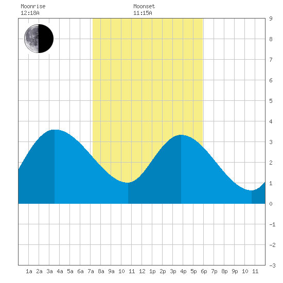 Jacksonboro Camp tide chart for Friday, February 2, 2024