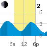 Jacksonboro Camp tide chart for Friday, February 2, 2024