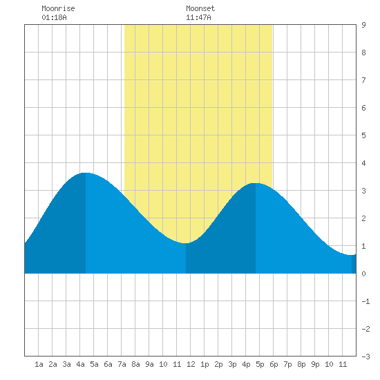Jacksonboro Camp tide chart for Saturday, February 3, 2024