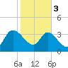Jacksonboro Camp tide chart for Saturday, February 3, 2024