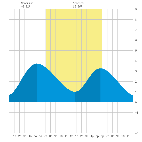 Jacksonboro Camp tide chart for Sunday, February 4, 2024