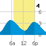 Jacksonboro Camp tide chart for Sunday, February 4, 2024