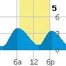 Jacksonboro Camp tide chart for Monday, February 5, 2024