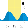 Jacksonboro Camp tide chart for Tuesday, February 6, 2024