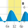 Jacksonboro Camp tide chart for Thursday, February 8, 2024