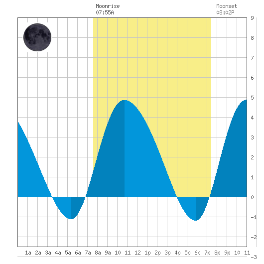 Jacksonboro Camp tide chart for Sunday, March 10, 2024