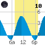 Jacksonboro Camp tide chart for Sunday, March 10, 2024